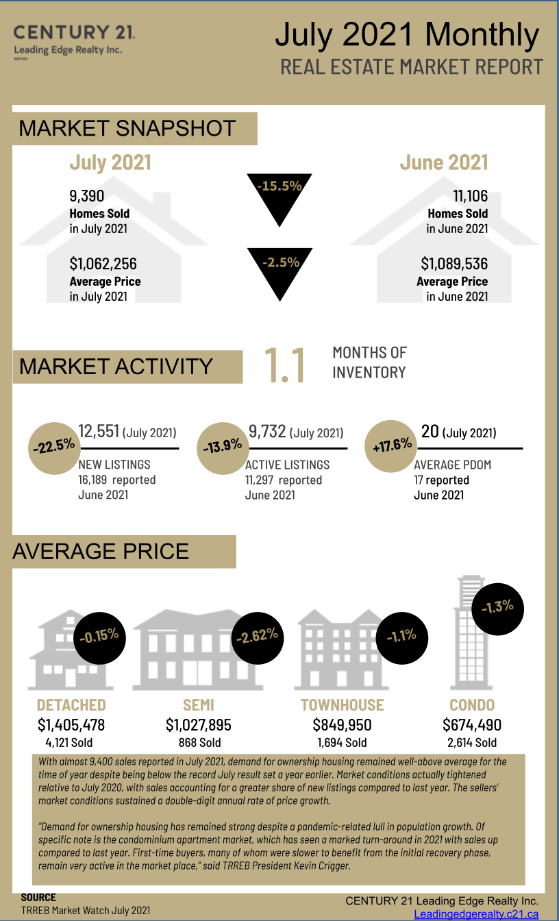 Toronto Real Estate Board Market Watch